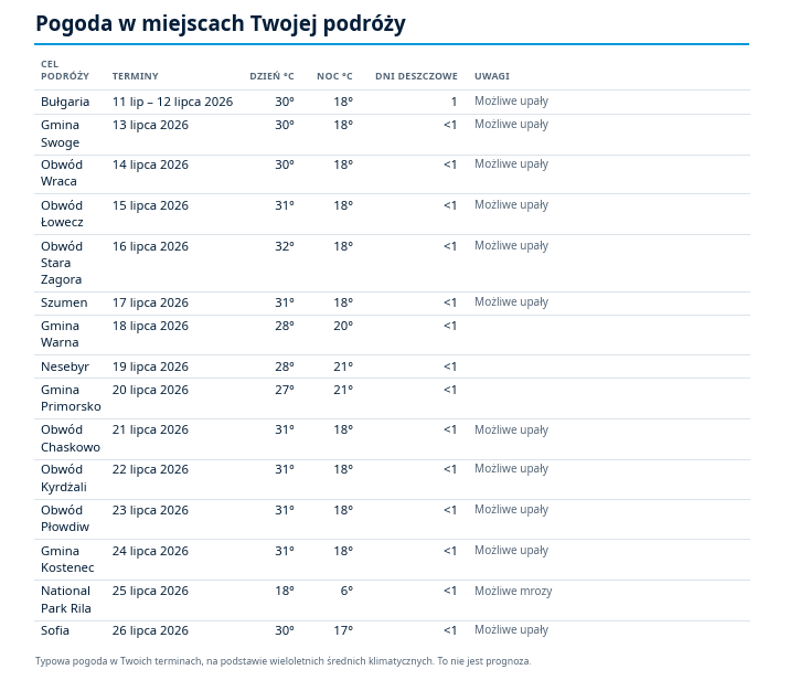 Zestawienie typowej pogody dla regionów na trasie w Bułgarii na podstawie wieloletnich średnich klimatycznych.